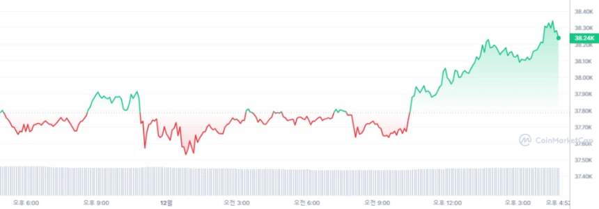  [마감 시세브리핑] 비트코인 3만8270달러, 이더리움 2093달러선