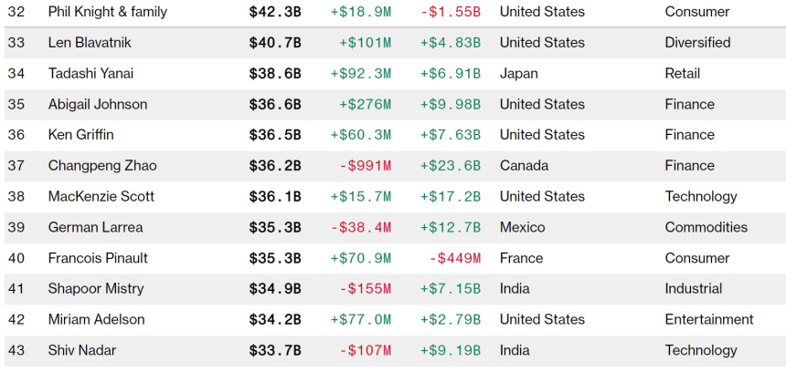  창펑 자오, 올해 자산 230억 달러 늘렸다...세계 37대 부호