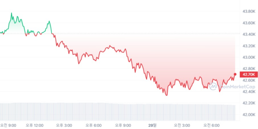  [시세브리핑] 비트코인 ETF 승인發 '조정' 가능성에 암호화폐 시장 하락세