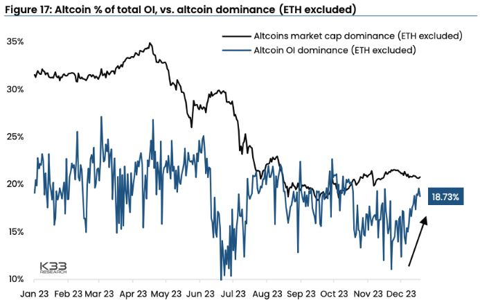 '차익실현' 비트코인 횡보, 인기 알트코인에 '레버리지' 쏠려
