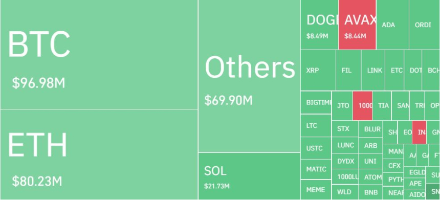  비트코인 일시 하락에 암호화폐 포지션 5200억 청산...롱 포지션 86%