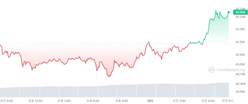  [시세브리핑] 암호화폐 시장 상승 흐름 되찾아...비트코인 4만2630달러선
