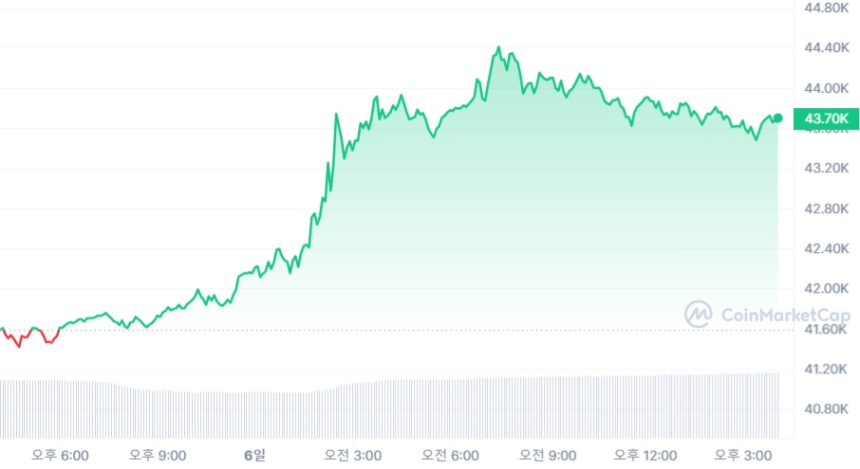  [마감 시세브리핑] 비트코인 4만3640달러, 이더리움 2279달러선