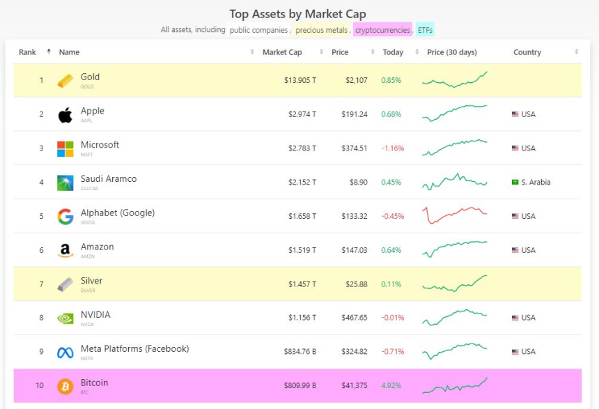 비트코인, 글로벌 자산 순위 10위 올라...테슬라 잡고 메타 바짝 추격