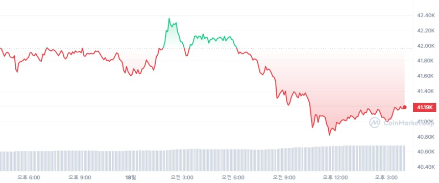 [마감 시세브리핑] 암호화폐 시장 하락에 투심 '중립'...비트코인 4만1180달러선