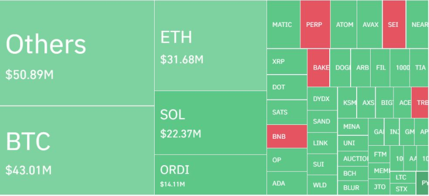  암호화폐 시장 변동성에 하루 3200억 청산...롱 포지션 80%