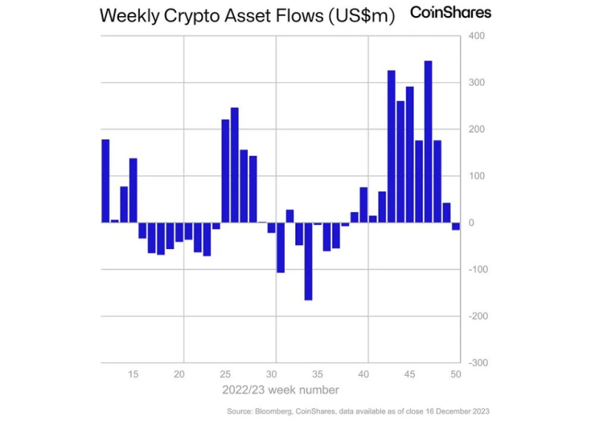  암호화폐 투자 시장 12주 만에 '순유출' 전환...