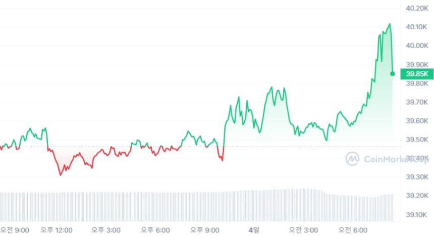 [시세브리핑] 비트코인 4만 달러 터치...암호화폐 시장 강보합