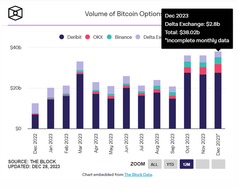 비트코인 옵션 월간 거래량 380억 달러, 사상 최고치 기록