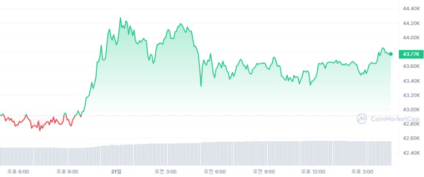  [마감 시세브리핑] 비트코인 4만3750달러, 이더리움 2210달러선