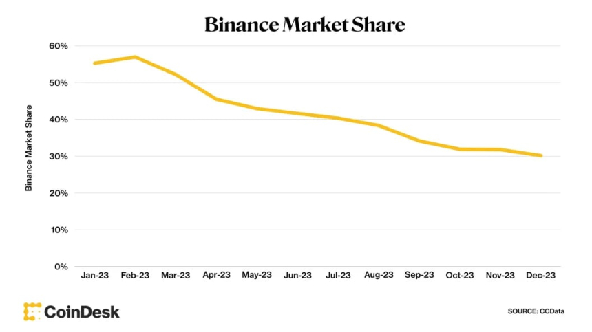 바이낸스, 규제 타격에 현물 시장 점유율 '55%→30%' 급감