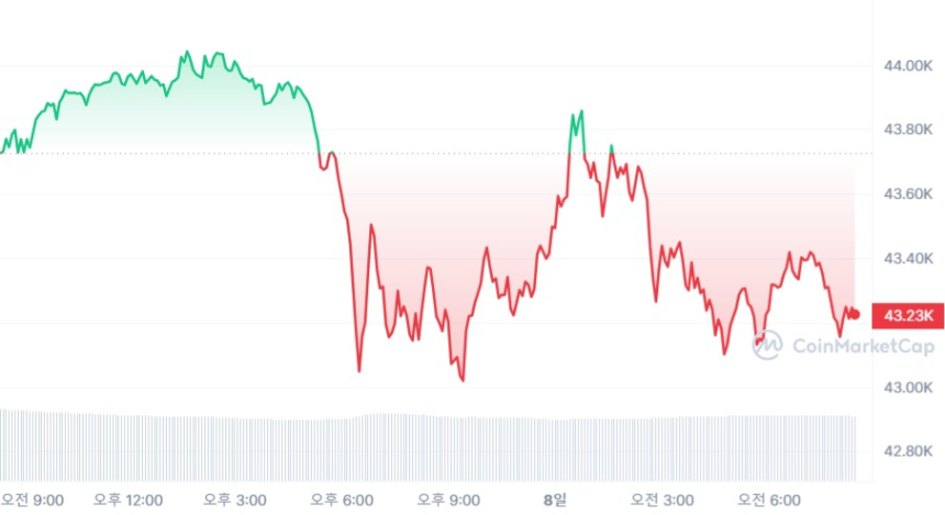  [시세브리핑] 상승 흐름 유지하는 알트 시장...비트코인은 '주춤'