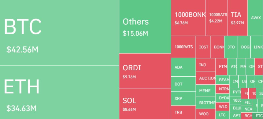  암호화폐 시장 하루 2200억 포지션 청산...롱·숏 비중 '비등'