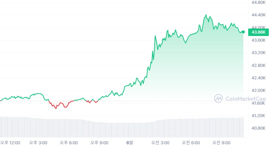[오후 시세브리핑] 알트 시장도 상승 전환...ORDI 30%, AVAX 15% ↑