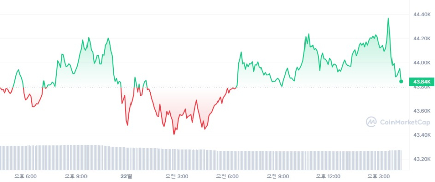  [마감 시세브리핑] 비트코인 4만3910달러, 이더리움 2270달러선