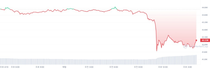  [마감 시세브리핑] 비트코인 4만2240달러, 이더리움 2240달러선
