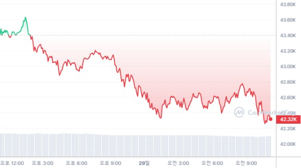  [오후 시세브리핑] 암호화폐 시장 하락세...비트코인 4만2000달러선