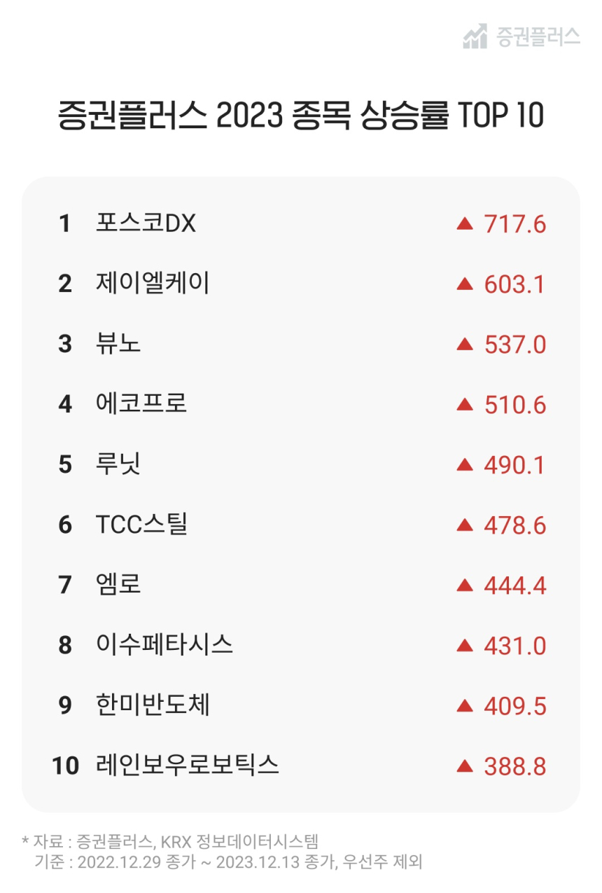  증권플러스, 2023년 증시 결산...상승률 1위 종목은 ‘포스코DX’