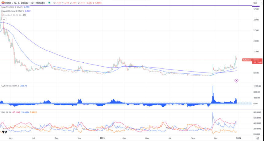 미나(Mina)- 제로지식을 활용한 가장 가벼운 블록체인