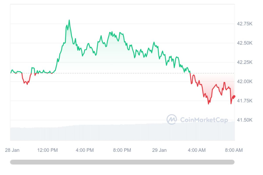  [시세브리핑] 암호화폐 약세장 지속...비트코인 4만1770달러선