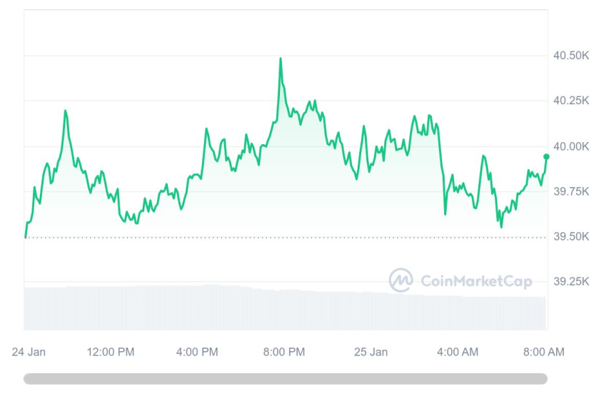  [시세브리핑] 비트코인 3만9849 달러선 회복