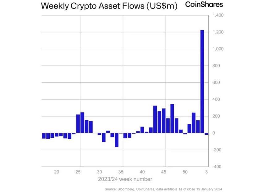 암호화폐 투자상품 시장 얕은 '순유출'...비트코인 거래량 전년比 7배