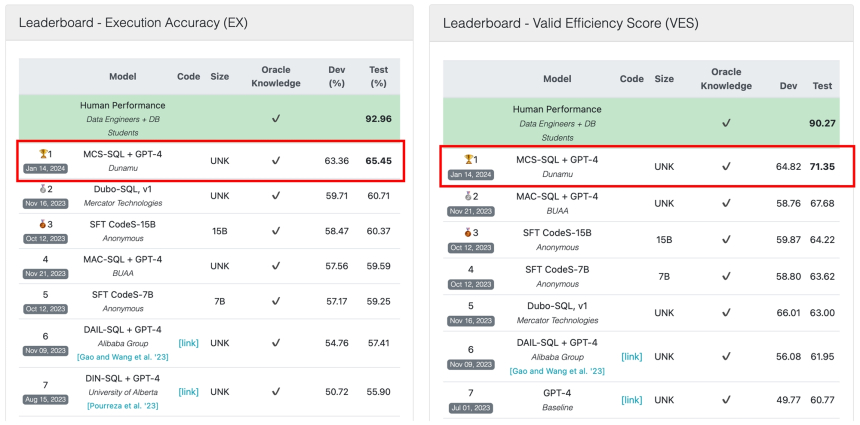  두나무 머신러닝팀, BIRD-SQL 글로벌 리더보드 1위
