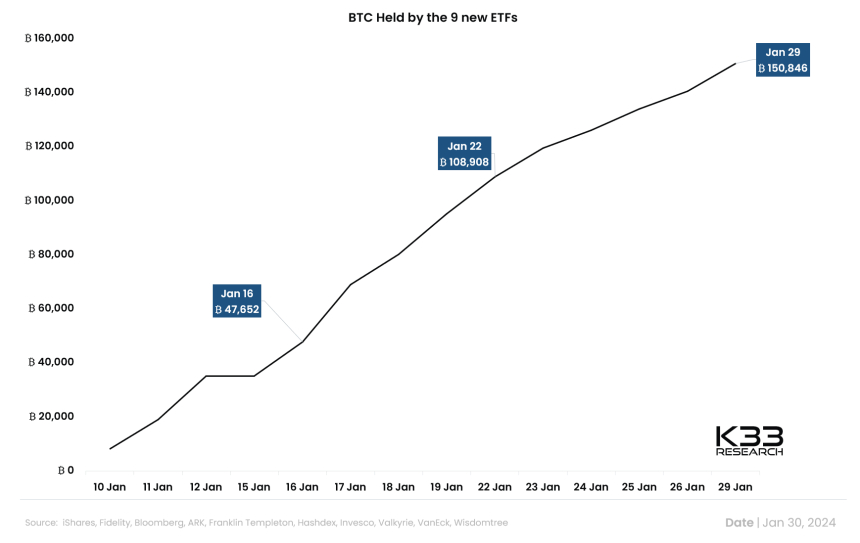 비트코인 현물 ETF 9종, 종합 15만 BTC 보유