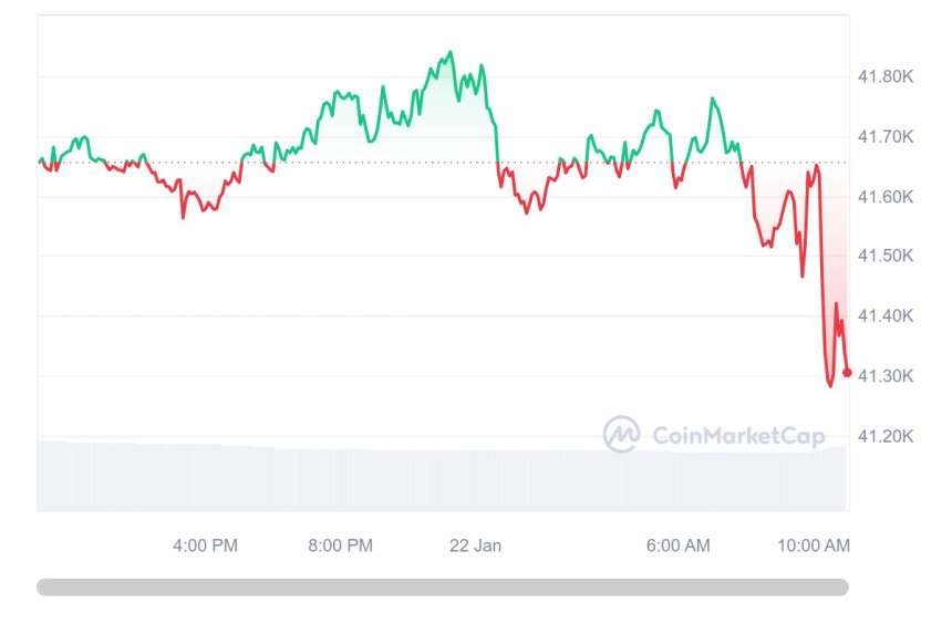  [오후 시세브리핑] 암호화폐 시장 약보합세...비트코인 4만1329달러선