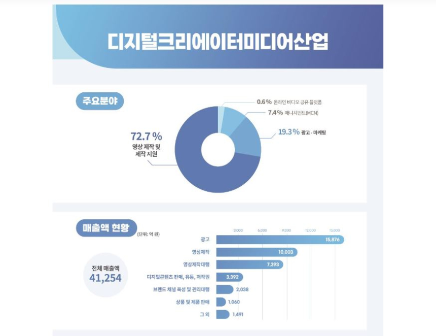  디지털 크리에이터미디어 부문 실태조사...매출 4조원·종사자 3만명