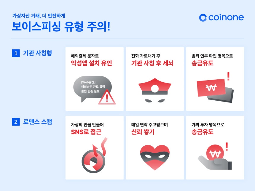  코인원, 보이스피싱 피해 예방･구제 성과 공개
