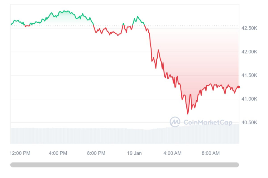  [오후 시세브리핑] 비트코인 하락세 유지...4만1250달러선
