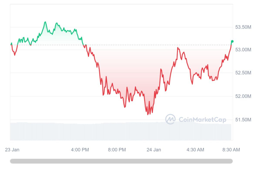  [시세브리핑] 비트코인 3만9569달러선