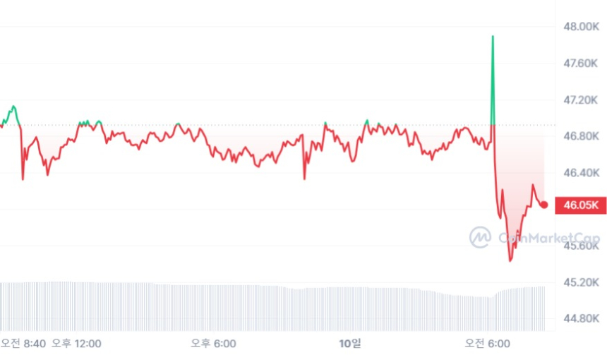  [시세브리핑] 가짜뉴스 후폭풍 후 안정 되찾은 비트코인, 4만6070달러선 유지