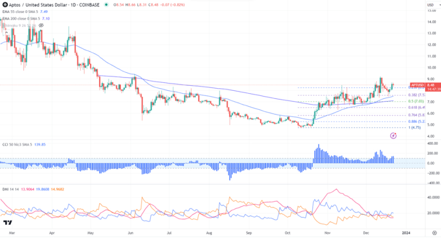  앱토스(Aptos)- Web3용 블록체인