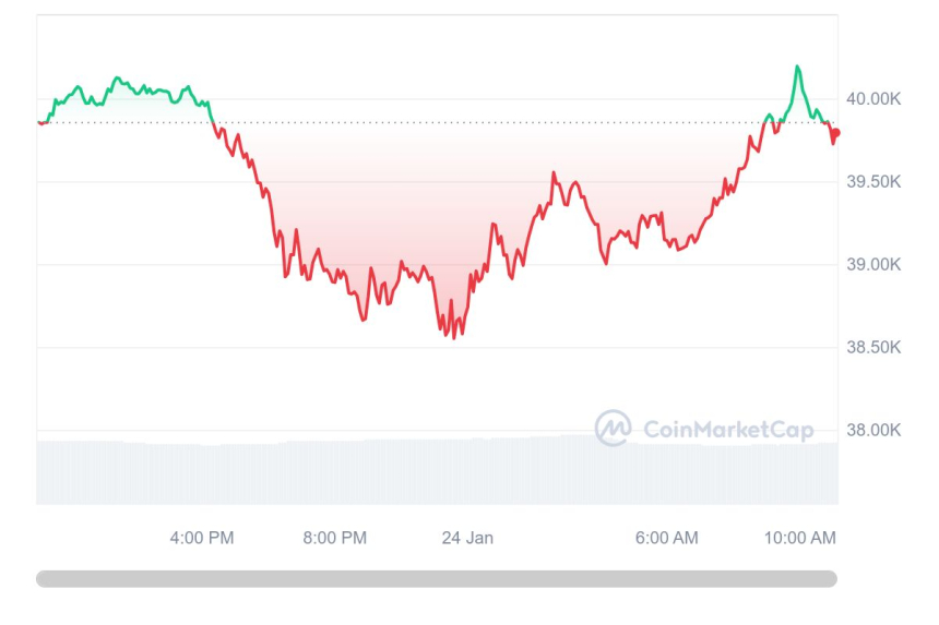  [오후 시세브리핑] 비트코인 약보합세 3만9794달러선