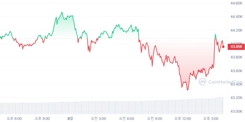  [마감 시세브리핑] 비트코인 4만4000달러 방어, 이더리움 2220달러선