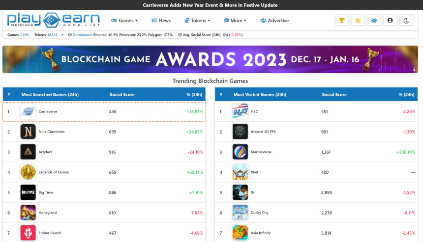  캐리버스, 플레이투언닷넷 트렌딩 1위 기록
