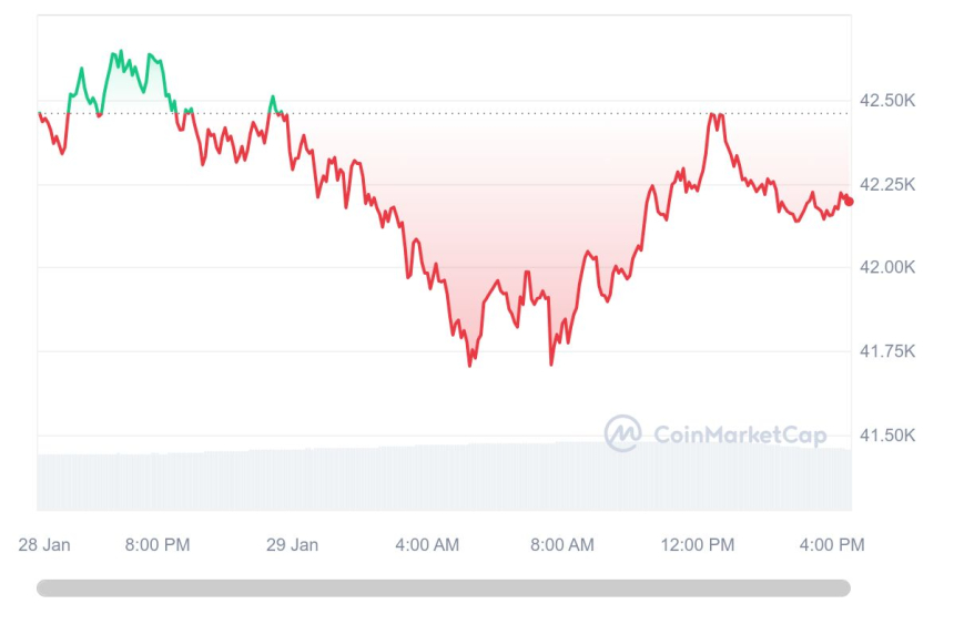  [마감 시세브리핑] 비트코인 4만2210달러, 이더리움 2270달러