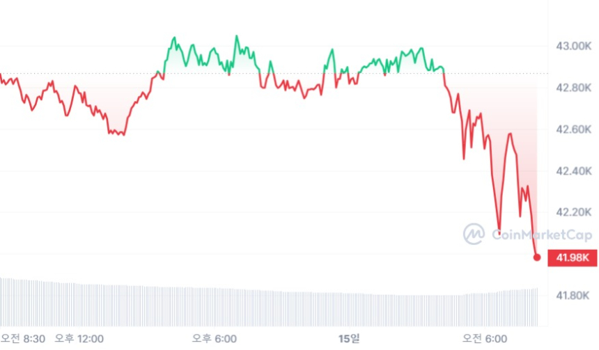  [시세브리핑] 암호화폐 시장 하락세...비트코인 4만2000달러 턱걸이