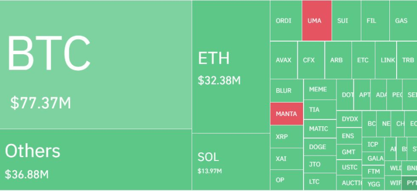  암호화폐 시장 하루 3350억원 청산...롱 포지션 비중 86%