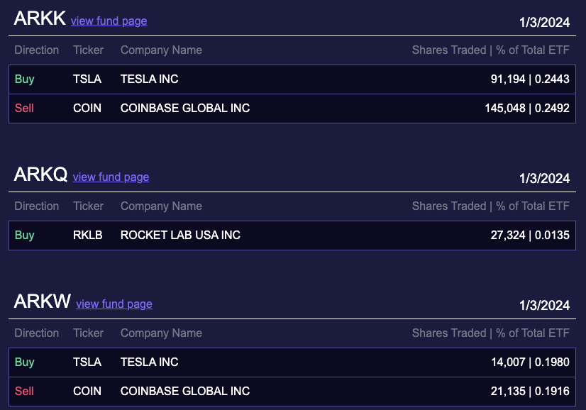  아크 인베스트, 코인베이스 주식 추가 매도...2500만 달러 상당