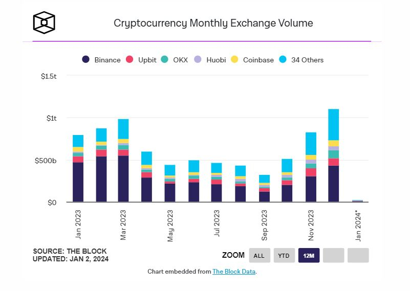암호화폐 거래소 월간 거래량 '1조 달러' 돌파...바이낸스·업비트 선전