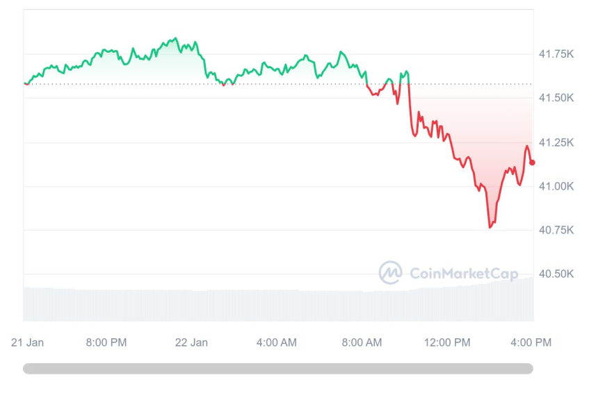  [마감 시세브리핑] 비트코인 4만1170달러, 이더리움 2420달러선