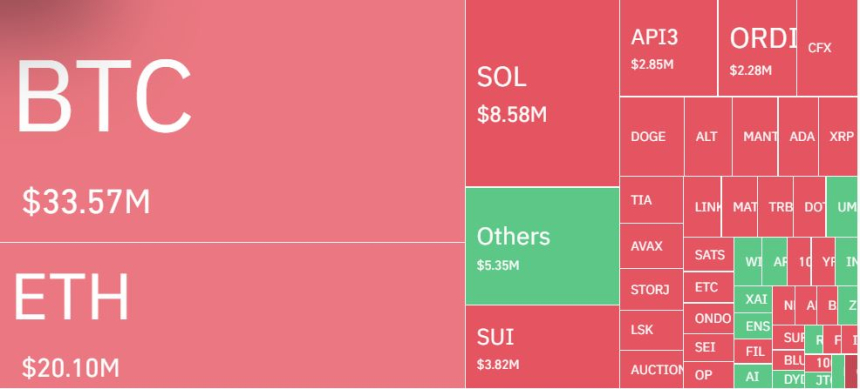 비트코인 반등에 하루 1310억원 청산...숏 포지션 비중 70%