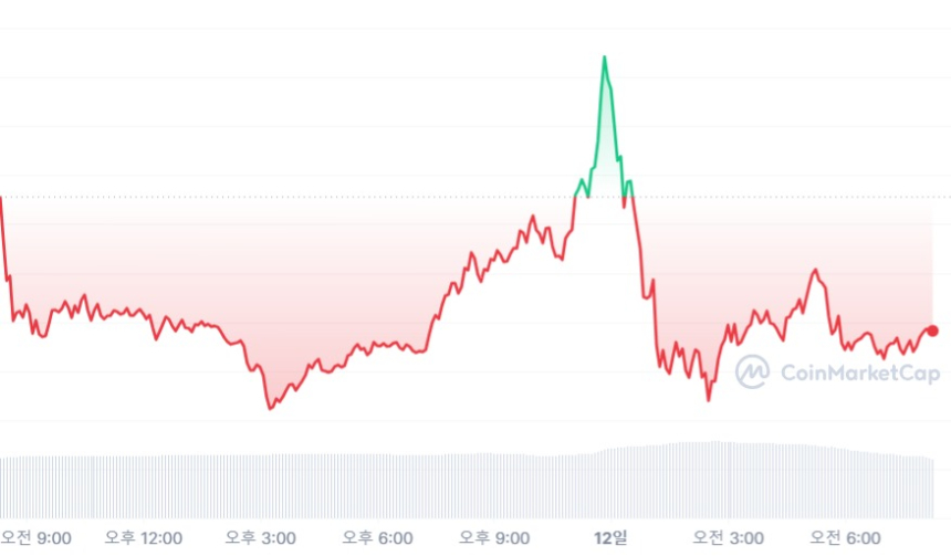  [시세브리핑] 암호화폐 시장 혼조세, ETF 데뷔 '비트코인' 4만6380달러선