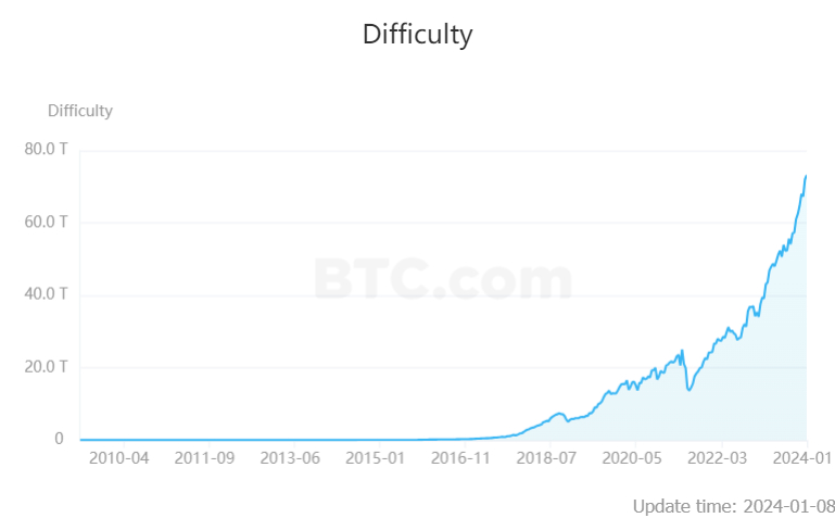  비트코인 채굴 난이도, 또다시 최고치 경신...72.20 T