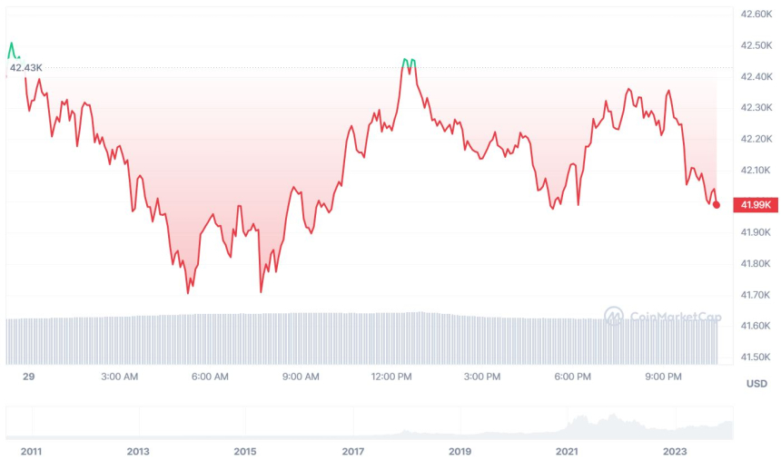  [저녁 시세브리핑] 비트코인 4만2053달러, 이더리움 2249달러