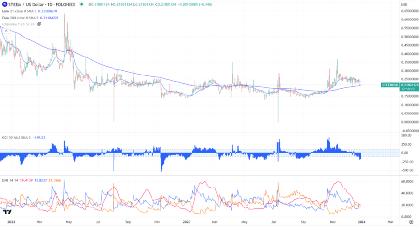  스팀(Steem) - 소셜 미디어 및 블로거를 위한 블록체인
