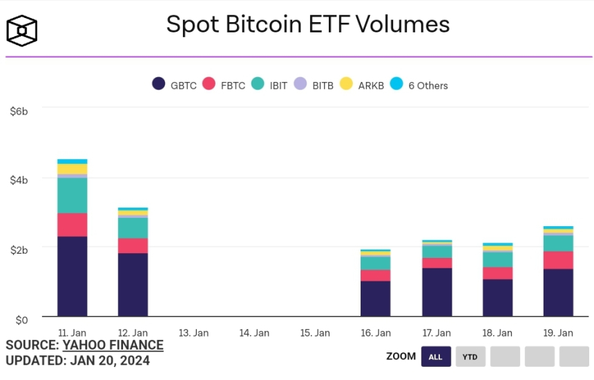 비트코인 현물 ETF, 거래 5일째 '순유출', 거래 6일째 '순유입' 기록